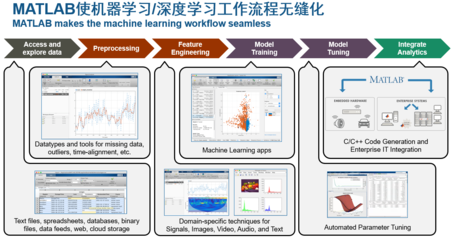 MathWorks產(chǎn)品 推動多行業(yè)數(shù)字化轉(zhuǎn)型的強(qiáng)大數(shù)據(jù)處理工具