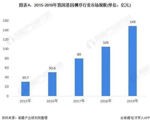 2021年中國(guó)基因測(cè)序產(chǎn)業(yè)全景圖譜 解碼生命密碼，洞見(jiàn)產(chǎn)業(yè)未來(lái)