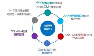一應俱全 泛生子結直腸癌多能179基因檢測產品應運而生